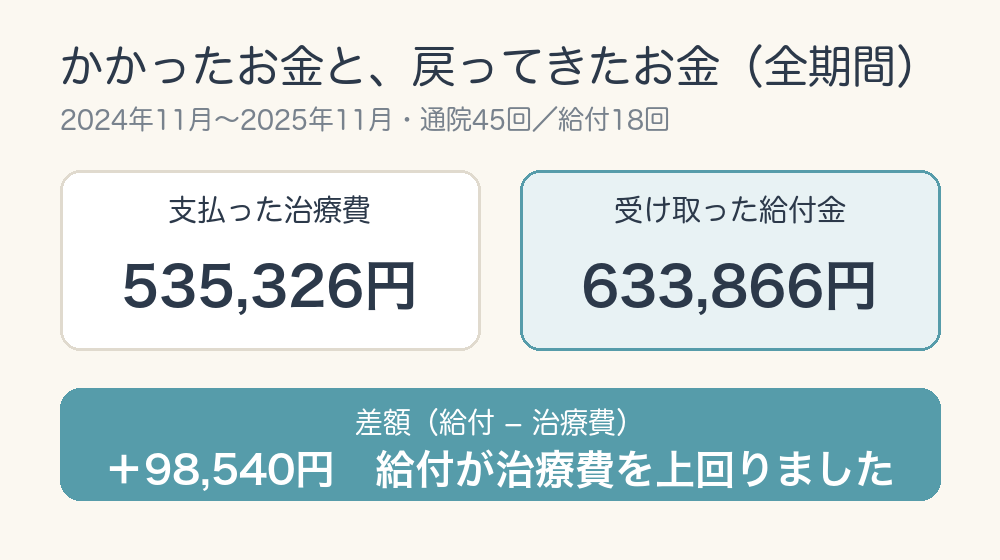 不妊治療の治療費535,326円と給付金633,866円、差額プラス98,540円のまとめ図