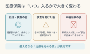 医療保険の加入タイミング。妊活前は入りやすく、治療後は難しくなる図