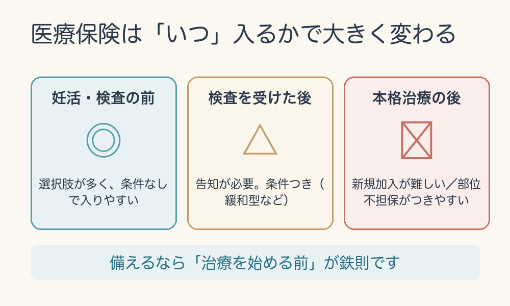 医療保険の加入タイミング。妊活前は入りやすく、治療後は難しくなる図