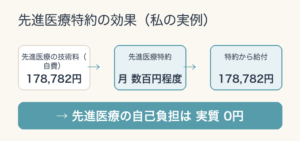 先進医療特約で自費178,782円が全額給付され実質0円になる仕組み図