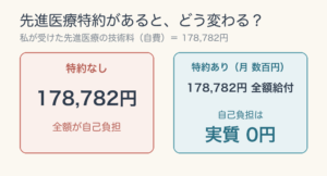 先進医療特約があれば自費178,782円が全額給付され自己負担は実質0円になる比較図