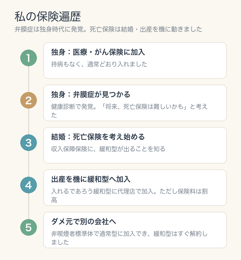 独身時代に医療保険とがん保険に加入し、同じ独身時代に弁膜症が発覚。結婚で死亡保険を考え始め、出産を機に緩和型へ加入、のちに別の会社で非喫煙者標準体に通った、という保険遍歴のタイムライン図
