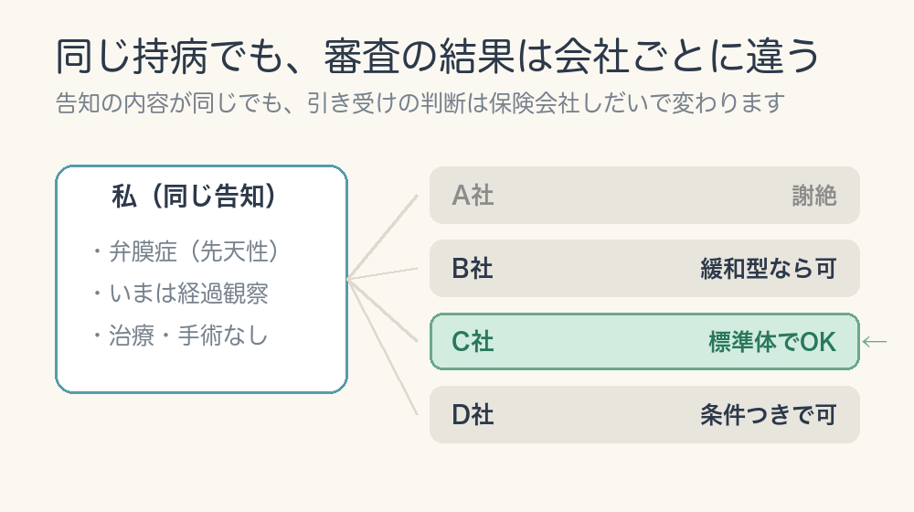 同じ告知内容でも、A社は謝絶・B社は緩和型なら可・C社は標準体でOK…というように、審査の結果は保険会社ごとに違うことを示す図
