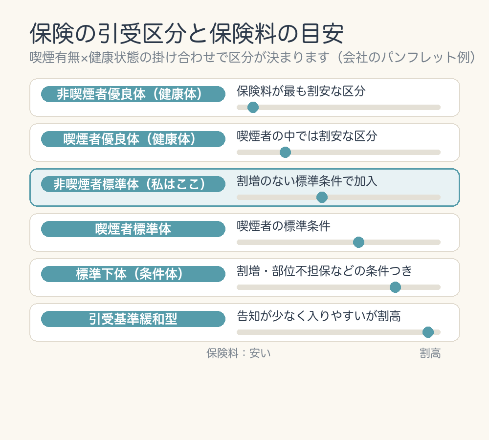 非喫煙者優良体から引受基準緩和型まで、喫煙有無と健康状態で決まる引受区分と保険料の目安。非喫煙者標準体は割増のない標準条件で、緩和型は入りやすいが割高という比較図