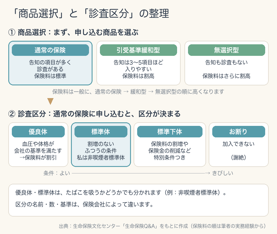 商品選択の3種類と、診査区分の4つを示した図