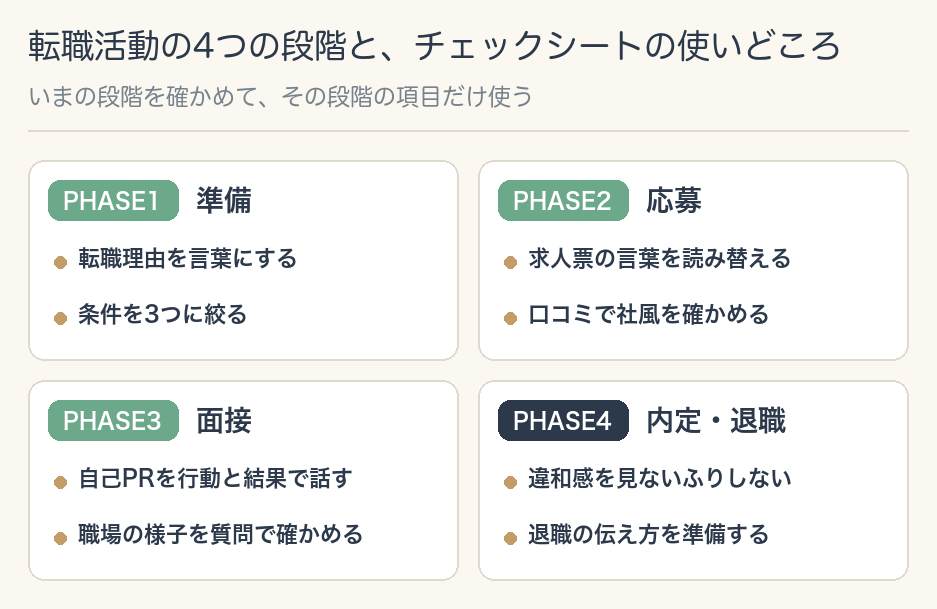 転職活動の4つの段階と、チェックシートの使いどころ。PHASE1 準備：転職理由を言葉にする・条件を3つに絞る。PHASE2 応募：求人票の言葉を読み替える・口コミで社風を確かめる。PHASE3 面接：自己PRを行動と結果で話す・職場の様子を質問で聞く。PHASE4 内定・退職：違和感を見ないふりしない・退職の伝え方を準備する