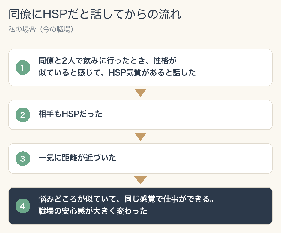 私の場合の、同僚にHSPだと話してからの流れ。同僚と2人で飲みに行ったとき、性格が似ていると感じて、HSP気質があると話した→相手もHSPだった→一気に距離が近づいた→悩みどころが似ていて、同じ感覚で仕事ができる。職場の安心感が大きく変わった
