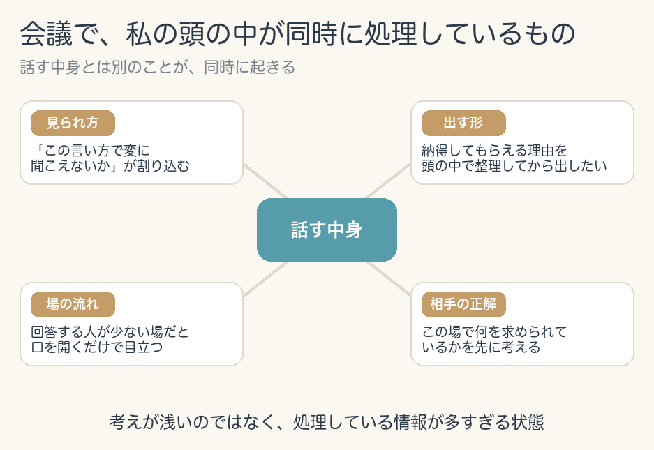 会議で私の頭の中が同時に処理しているものの図。中央に「話す中身」、まわりに「見られ方:この言い方で変に聞こえないかが割り込む」「出す形:納得してもらえる理由を頭の中で整理してから出したくなる」「場の流れ:回答する人のほうが少ない場だと、口を開くだけで目立つ」「相手の正解:この場で何を求められているかを先に考える」。下に「考えが浅いのではなく、処理している情報が多すぎる状態」
