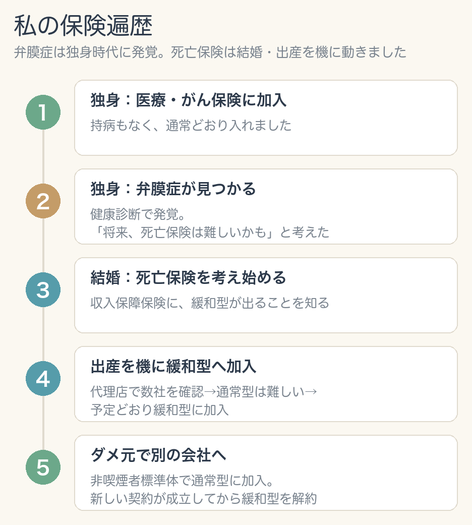 独身時代に医療保険とがん保険に加入し、同じ独身時代に弁膜症が見つかる。結婚で死亡保険を考え始め、出産を機に代理店で数社を確認してもらうと通常型は難しいとの答えで、予定どおり緩和型へ加入。のちに別の会社で非喫煙者標準体の通常型に加入し、新しい契約が成立してから緩和型を解約した流れを示したタイムライン図