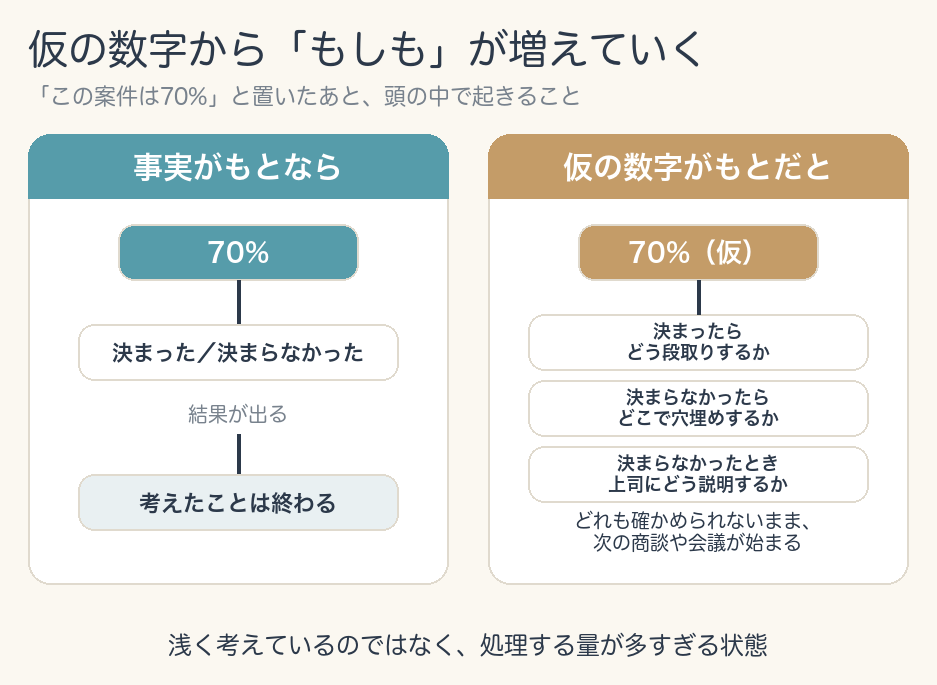 仮の数字から「もしも」が増えていく図。左「事実がもと」＝「70%→決まった／決まらなかった」と結果が出て、考えたことは終わる。右「仮の数字がもと」＝70%から「決まったら段取り」「決まらなかったら穴埋め」「上司への説明」と考えごとが増え、どれも確かめられないまま次の商談や会議が始まる。下に「浅く考えているのではなく、処理する量が多すぎる状態」