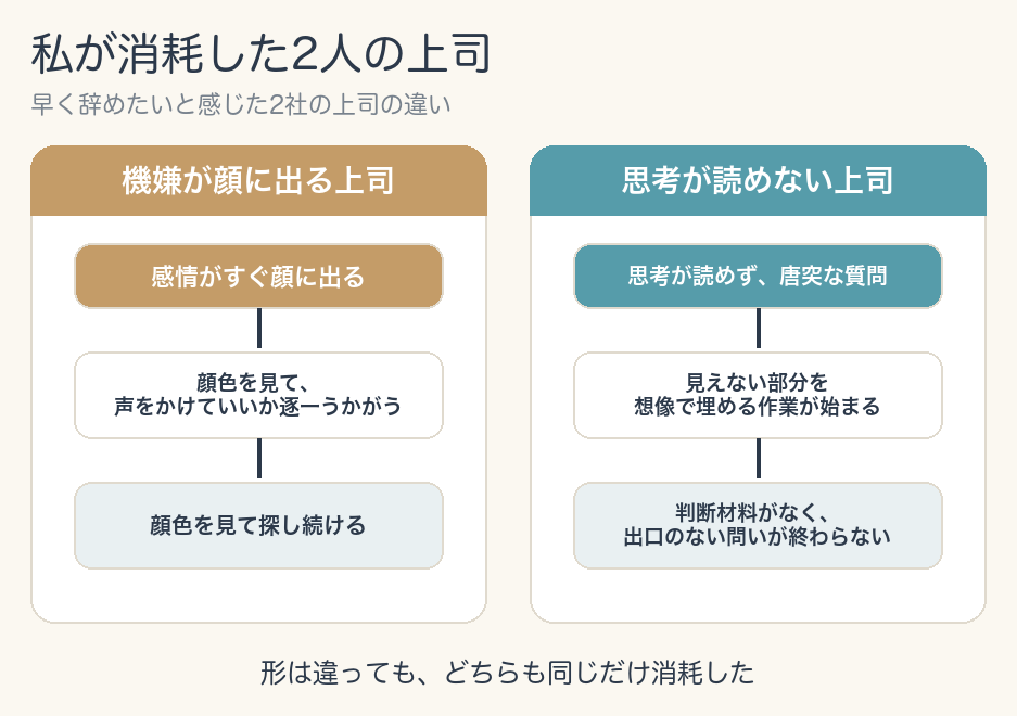 私が消耗した2人の上司の対比図。左「機嫌が顔に出る上司」=感情がすぐ顔に出る→顔色を見て、声をかけていいか逐一うかがう→「いまは避けよう」と判断はできた。右「思考が読めない上司」=思考が読めず、唐突な質問→見えない部分を想像で埋める作業が始まる→判断材料がなく、出口のない問いが終わらない。下に「形は違っても、どちらも同じだけ消耗した」