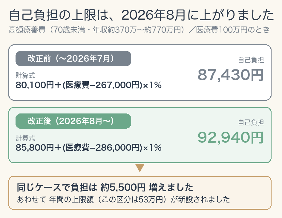 高額療養費の2026年8月改正。年収約370万〜770万円の区分で、月の自己負担上限が医療費100万円のとき87,430円から92,940円へ約5,500円増え、あわせて年間上限53万円が新設されたことを示す比較図