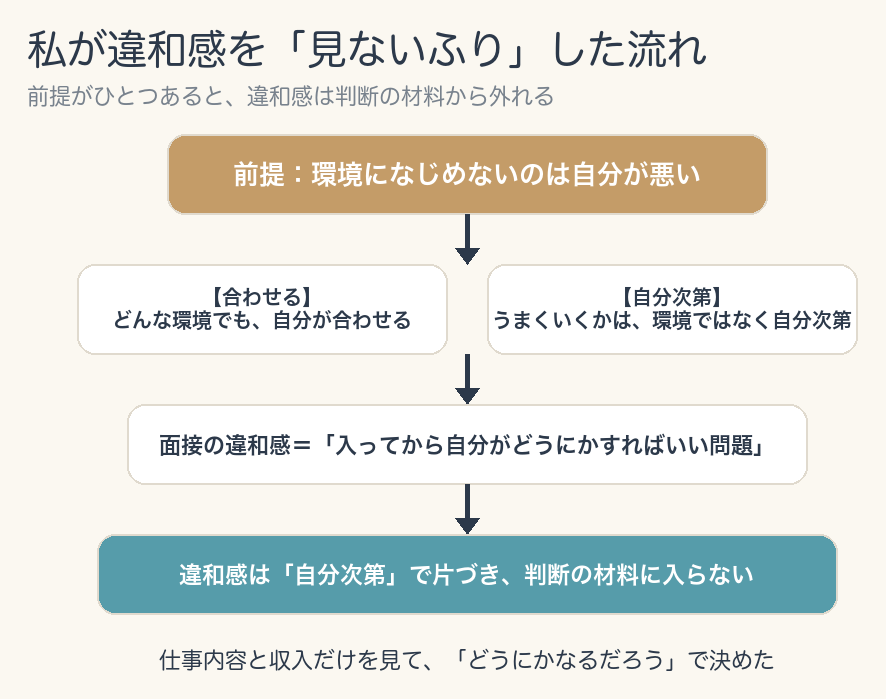 私が違和感を「見ないふり」した流れの図。前提「環境になじめないのは自分が悪い」→「【合わせる】どんな環境でも、自分が合わせる」「【自分次第】うまくいくかは、環境ではなく自分次第」→「面接の違和感＝入ってから自分がどうにかすればいい問題」→「違和感は『自分次第』で片づき、判断の材料に入らない」。下に「仕事内容と収入だけを見て、『どうにかなるだろう』で決めた」