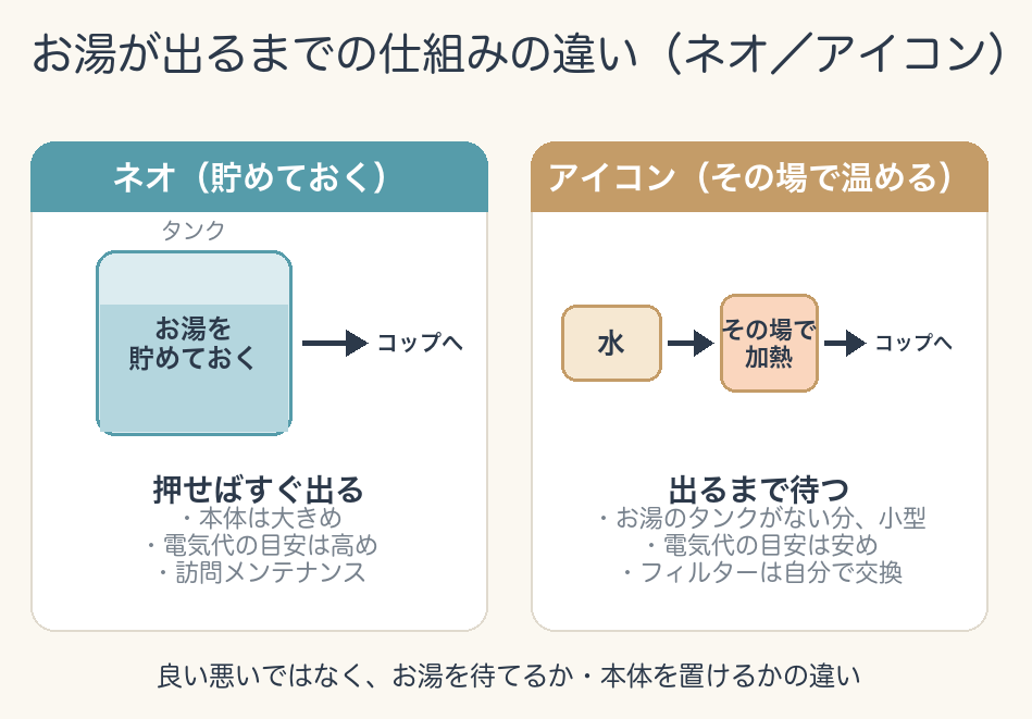 ネオとアイコンのお湯の仕組みの違い。ネオはタンクにお湯を貯めておくので押せばすぐ出る（本体は大きめ・電気代の目安は高め・訪問メンテナンス）。アイコンは使うたびにその場で温めるので出るまで待つ（タンクがない分小型・電気代の目安は安め・フィルターは自分で交換）。どちらが良いかではなく待てるか置けるかで選ぶ