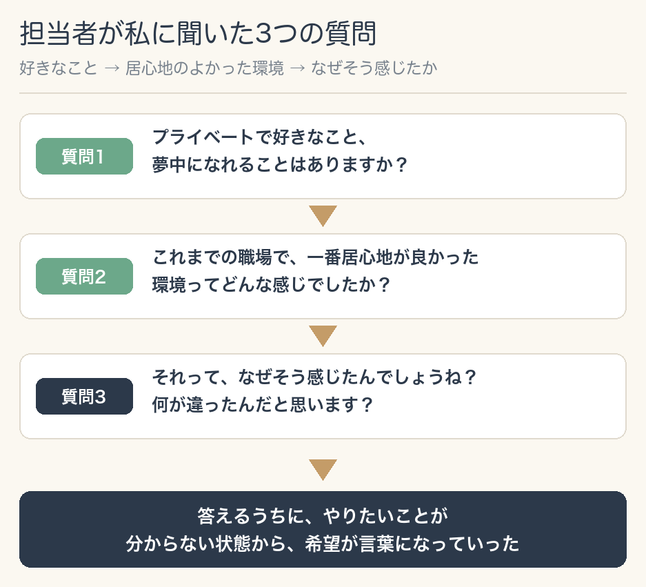 リクルートエージェントの担当者が私に聞いた3つの質問。1.プライベートで好きなこと、夢中になれることはありますか? 2.これまでの職場で、一番居心地が良かった環境ってどんな感じでしたか? 3.それって、なぜそう感じたんでしょうね?何が違ったんだと思います? 答えるうちに、やりたいことが分からない状態から、希望が言葉になっていった