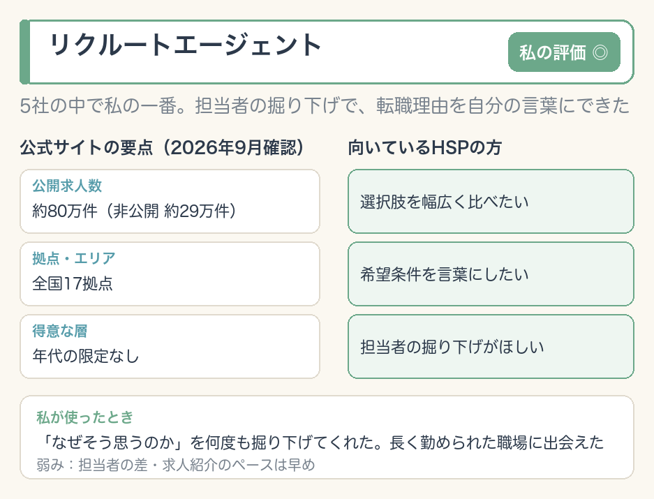 リクルートエージェントのひと目カード。私の評価◎・5社の中で私の一番。公開求人は約80万件で全国17拠点。選択肢を幅広く比べたい人、希望条件を言葉にしたい人に向く。弱みは担当者の差と紹介ペースの早さ