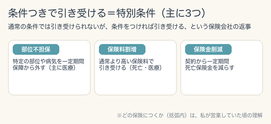引受の結果につく特別条件（主に3つ）の図。部位不担保（主に医療）／保険料割増（死亡・医療）／保険金削減（死亡保険金）。注記「どの保険につくかは、私が営業していた頃の理解」