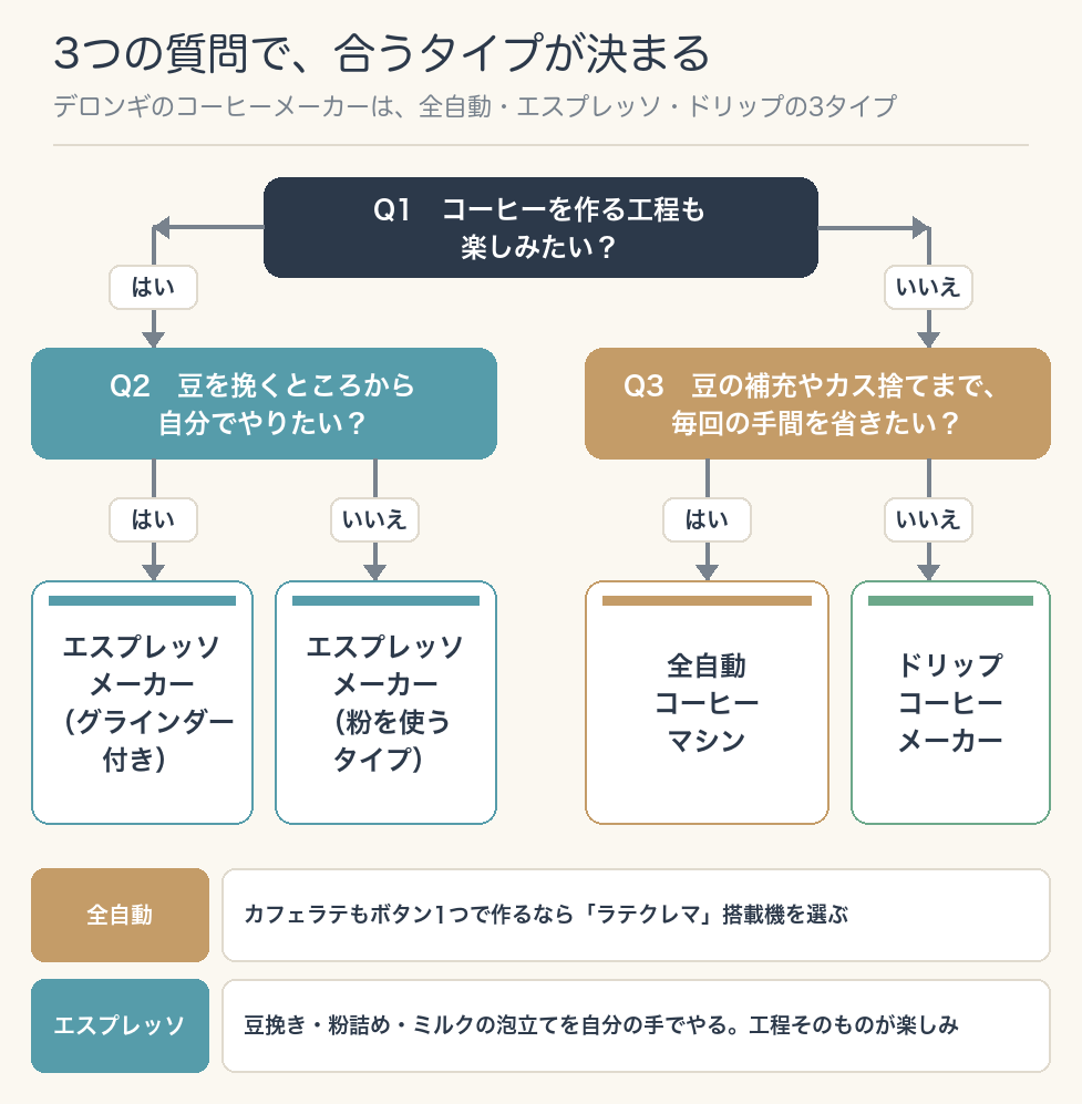 デロンギのコーヒーメーカー3タイプを、3つの質問（作る工程も楽しみたいか／豆を挽くところからやりたいか／豆の補充やカス捨てまで毎回の手間を省きたいか）で選ぶチャート