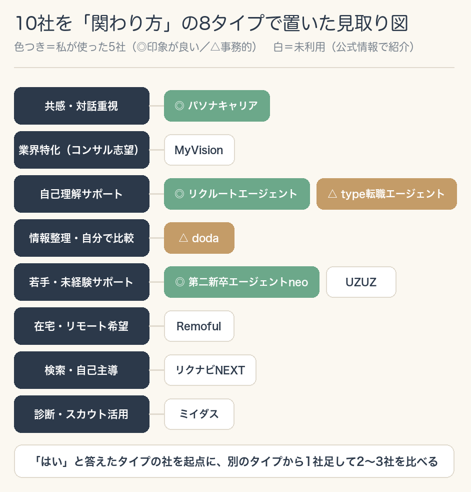 10社を「関わり方」の8タイプで置いた見取り図。色つきは私が使った5社（◎印象が良い＝パソナ・リクルート・ネオキャリア／△事務的＝type・doda）、白は未利用の5社（MyVision・UZUZ・Remoful・リクナビNEXT・ミイダス）。最初に「はい」と答えたタイプの社を起点に、別のタイプから1社足して2〜3社を比べる