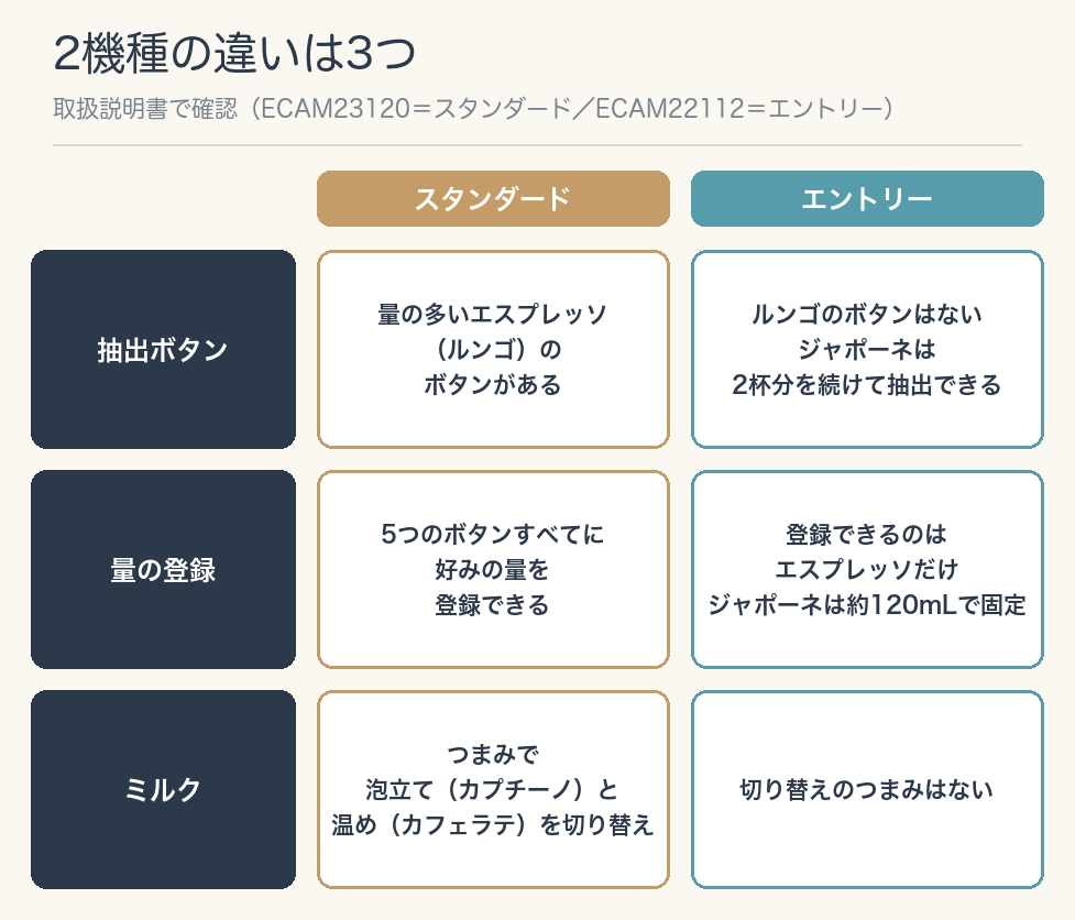 マグニフィカSのスタンダードモデル（ECAM23120）とエントリーモデル（ECAM22112）の違い3つ。抽出ボタン、量の登録、ミルクのつまみを並べた図