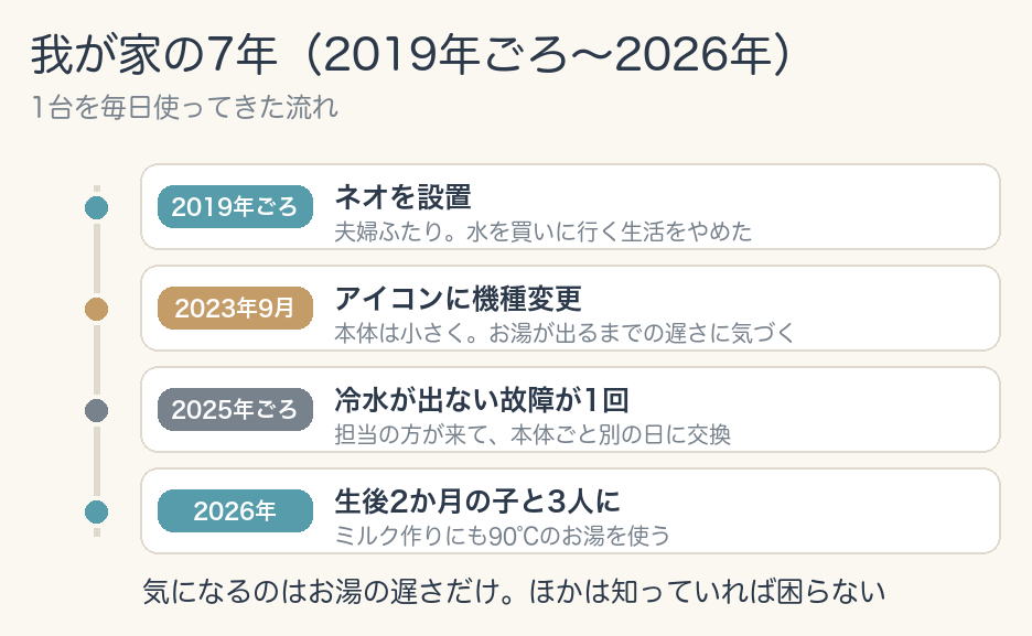 我が家の7年の流れ。2019年ごろネオを設置（夫婦ふたり・水を買いに行く生活をやめた）→2023年9月アイコンに機種変更（本体は小さく・お湯が出るまでの遅さに気づく）→2025年ごろ、冷水が出なくなる故障が1回（担当の方が来て本体ごと別の日に交換）→2026年、生後2か月の子と3人に（ミルク作りにも90℃のお湯を使う）