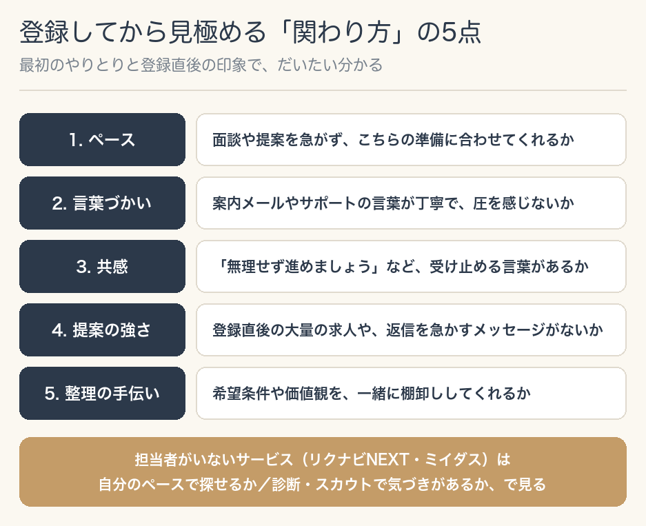 登録してから見極める5点。1.ペース（面談や提案を急がないか）2.言葉づかい（案内メールが丁寧で圧を感じないか）3.共感（「無理せず進めましょう」など、受け止める言葉があるか）4.提案の強さ（登録直後の大量の求人や、返信を急かすメッセージがないか）5.整理の手伝い（希望条件を一緒に棚卸ししてくれるか）。担当者がいないリクナビNEXT・ミイダスは、自分のペースで探せるかと、診断・スカウトで気づきがあるかで見る
