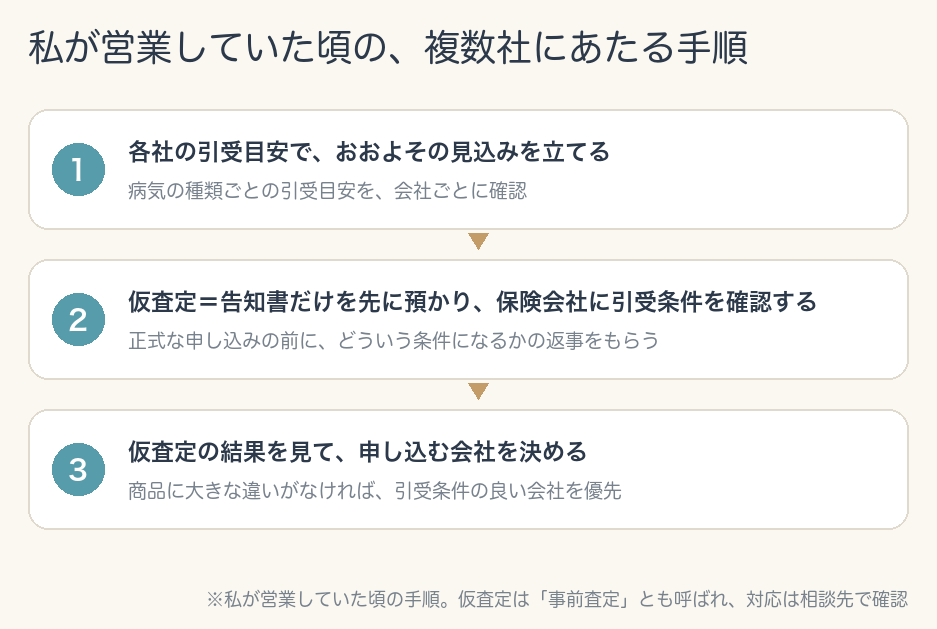 私が営業していた頃の、複数社にあたる手順の図。1「各社の引受目安で、おおよその見込みを立てる」→2「仮査定＝告知書だけを先に預かり、保険会社に引受条件を確認する」→3「仮査定の結果を見て、申し込む会社を決める。商品に大きな違いがなければ引受条件の良い会社を優先」。注記「私が営業していた頃の手順。仮査定は事前査定とも呼ばれ、対応は相談先で確認」