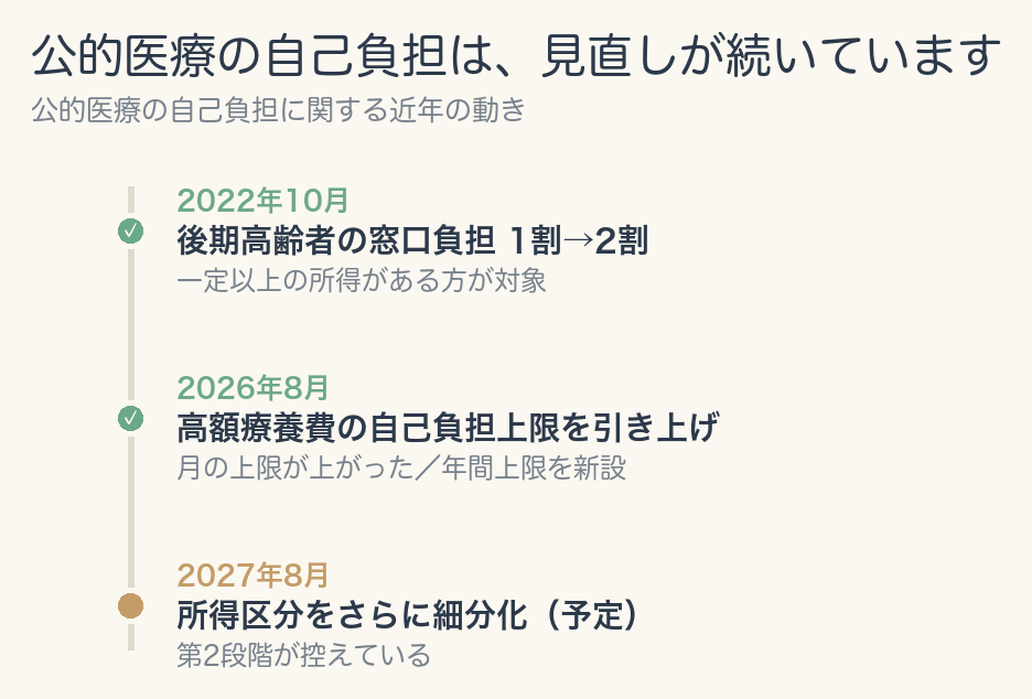 公的医療の自己負担に関する見直しの流れ。2022年10月に一定以上の所得がある後期高齢者の窓口負担が1割から2割へ、2026年8月に高額療養費の自己負担上限が引き上げ、2027年8月には所得区分の細分化が予定されていることを示す年表