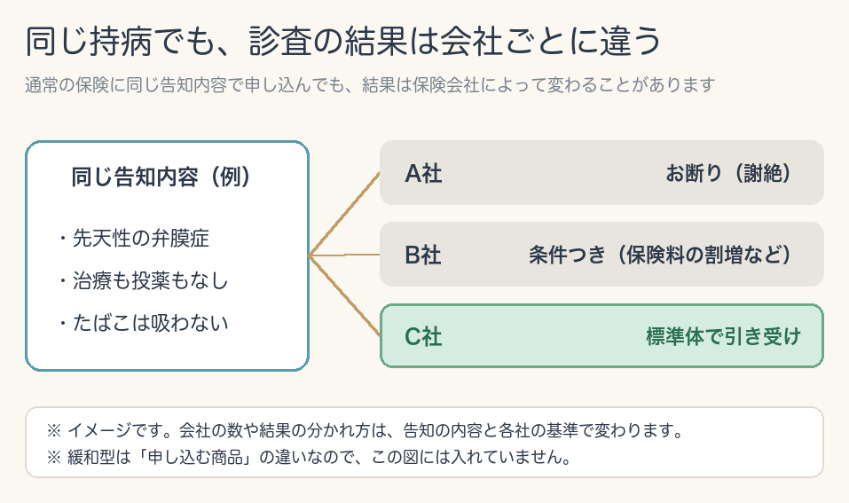通常の保険に同じ告知内容で申し込んでも、A社はお断り、B社は保険料の割増などの条件つき、C社は標準体で引き受け、というように保険会社ごとに診査の結果が分かれることがある、というイメージ図（実際の私の結果ではありません）