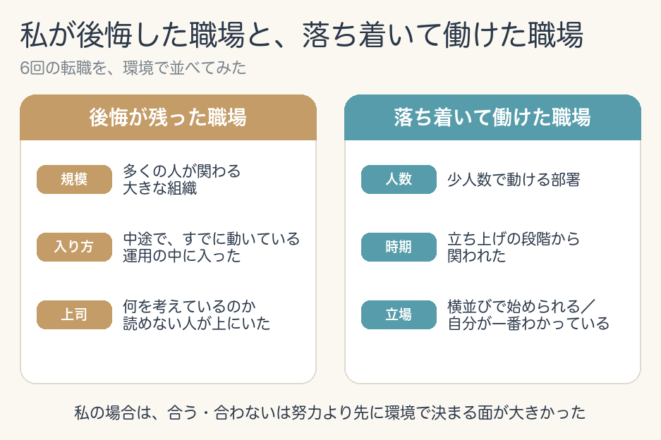 私が後悔した職場と、落ち着いて働けた職場の対比図。左「後悔が残った職場」＝規模：多くの人が関わる大きな組織／入り方：中途で、すでに動いている運用の中に入った／上司：何を考えているのか読めない人が上にいた。右「落ち着いて働けた職場」＝人数：少人数で動ける部署／時期：立ち上げの段階から関われた／立場：横並びで始められる、自分が一番わかっている。下に「私の場合は、合う・合わないは努力より先に環境で決まる面が大きかった」