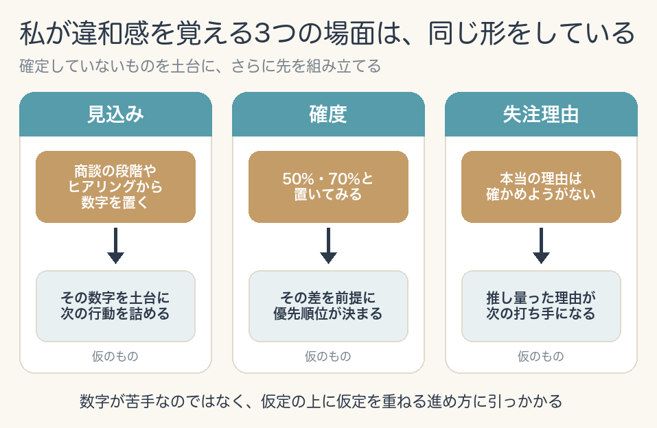私が違和感を覚える3つの場面は同じ形をしている、という図。見込み＝商談の段階やヒアリングから数字を置く→その数字を土台に次の行動を詰める。確度＝50%・70%と置いてみる→その差を前提に優先順位が決まる。失注理由＝本当の理由は確かめようがない→推し量った理由が次の打ち手になる。3つとも土台は「仮のもの」。下に「数字が苦手なのではなく、仮定の上に仮定を重ねる進め方に引っかかる」