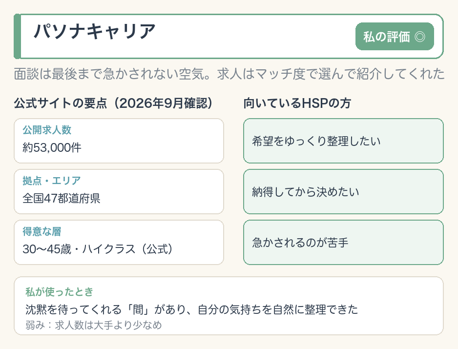 パソナキャリアのひと目カード。私の評価◎。公開求人は約53,000件で全国47都道府県に拠点、公式の得意層は30〜45歳・ハイクラス。希望をゆっくり整理して納得してから決めたい人に向く。弱みは求人数が大手より少なめ