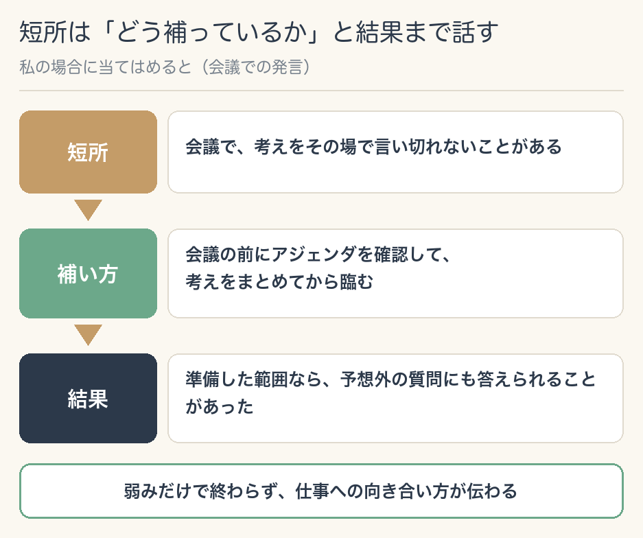 短所は「どう補っているか」と結果まで話す。私の場合に当てはめると：短所＝会議で、考えをその場で言い切れないことがある、補い方＝会議の前にアジェンダを確認して考えをまとめる、結果＝準備した範囲なら予想外の質問にも答えられることがあった