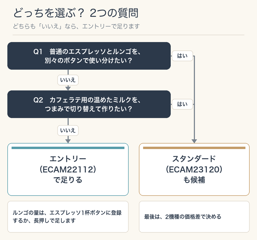 スタンダードとエントリーのどちらを選ぶかを、2つの質問（普通のエスプレッソとルンゴを別々のボタンで使い分けたいか／カフェラテ用の温めたミルクをつまみで切り替えて作りたいか）で分ける図