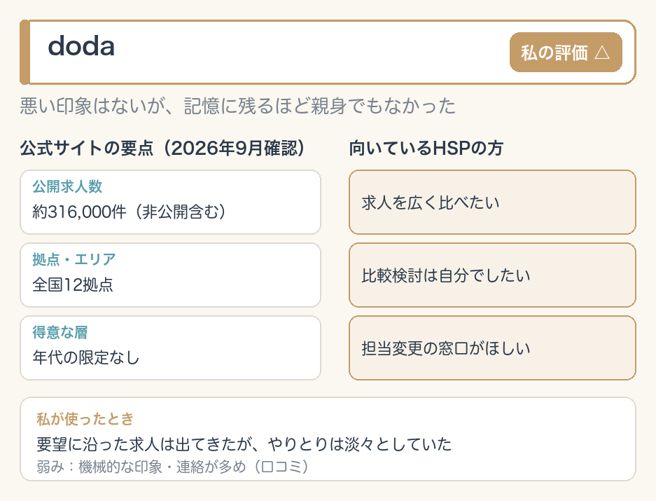 dodaのひと目カード。私の評価△・悪い印象はないが淡々としていた。公開求人は約316,000件で全国12拠点。求人を広く比べて自分で検討したい人に向く。弱みは機械的な印象と連絡の多さ(口コミ)
