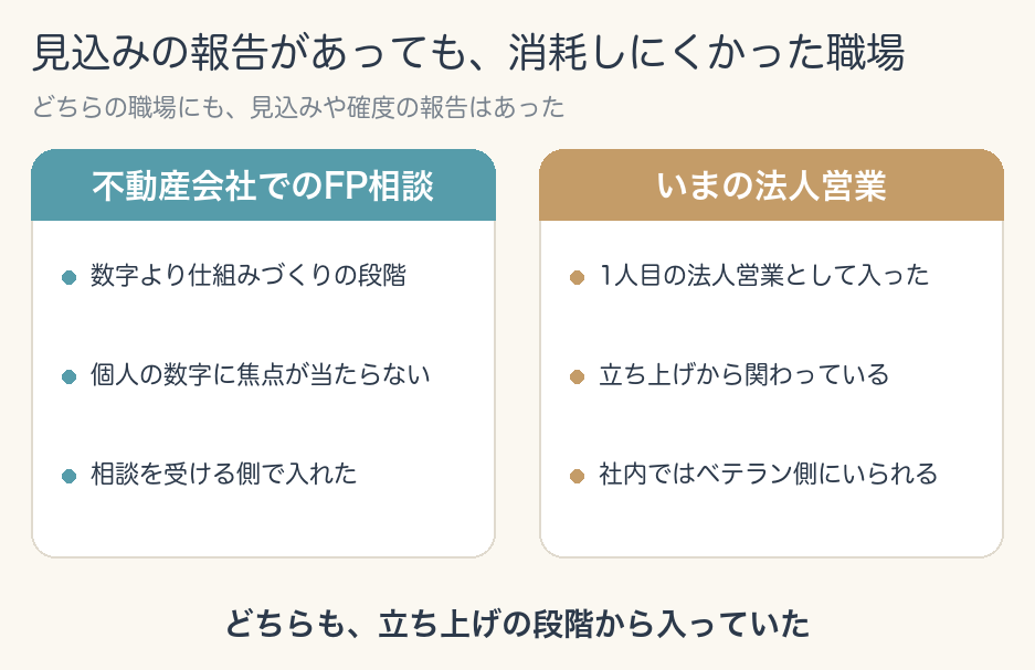 見込みの報告があっても、消耗しにくかった2つの職場の図。不動産会社でのFP相談=数字より仕組みづくりの段階・個人の数字に焦点が当たらない・相談を受ける側で入れた。いまの法人営業=1人目の法人営業として入った・立ち上げから関わっている・社内ではベテラン側にいられる。下に「どちらも、立ち上げの段階から入っていた」