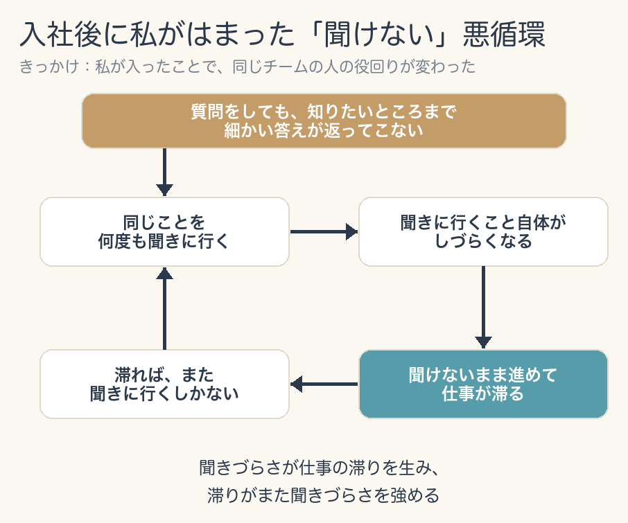 入社後に私がはまった「聞けない」悪循環の図。きっかけ＝私が入ったことで、同じチームの人の役回りが変わった。質問をしても、知りたいところまで細かい答えが返ってこない→同じことを何度も聞きに行く→聞きに行くこと自体がしづらくなる→聞けないまま進めて仕事が滞る→滞れば、また聞きに行くしかない→同じことを何度も聞きに行く、と戻る。下に「聞きづらさが仕事の滞りを生み、滞りがまた聞きづらさを強める」