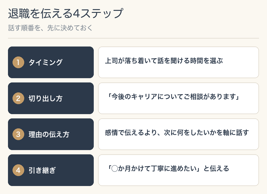退職を伝える4ステップ。1.タイミング：上司が落ち着いて話を聞ける時間を選ぶ 2.切り出し方：「今後のキャリアについてご相談があります」 3.理由の伝え方：感情で伝えるより、次に何をしたいかを軸に話す 4.引き継ぎ：「◯か月かけて丁寧に進めたい」と伝える