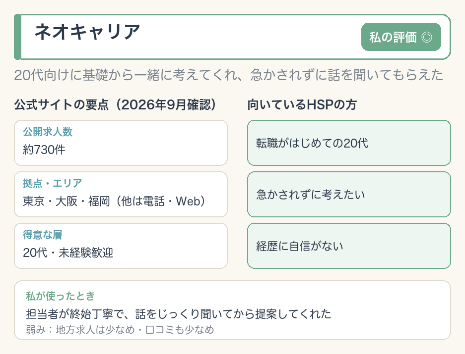 ネオキャリアのひと目カード。私の評価◎。公開求人は約730件、拠点は東京・大阪・福岡、得意層は20代・未経験歓迎。転職がはじめての20代で急かされずに考えたい人に向く。弱みは地方求人と口コミの少なさ