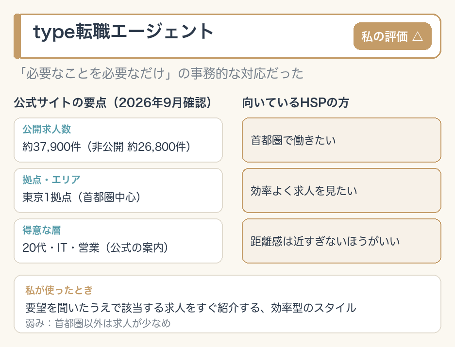 type転職エージェントのひと目カード。私の評価△・必要なことを必要なだけの事務的な対応。公開求人は約37,900件、拠点は東京1か所で首都圏中心、得意層は20代・IT・営業。首都圏で効率よく求人を見たい人に向く。弱みは首都圏以外の求人の少なさ