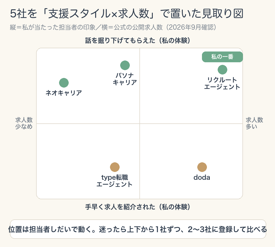 5社を支援スタイル×求人数で置いた見取り図。上段(話を掘り下げてもらえた)=ネオキャリア・パソナ・リクルート(私の一番)、下段(手早く求人を紹介された)=type・doda。横軸は公式の公開求人数。位置は担当者しだいで動くので、迷ったら上下から1社ずつ2〜3社に登録して比べる