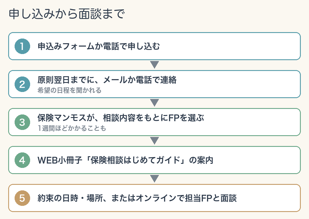 保険マンモスの申し込みから面談までの流れの図。1「申込みフォームか電話で申し込む」→2「原則翌日までに、メールか電話で連絡(希望の日程を聞かれる)」→3「保険マンモスが、相談内容をもとにFPを選ぶ(1週間ほどかかることも)」→4「WEB小冊子『保険相談はじめてガイド』の案内」→5「約束の日時・場所、またはオンラインで担当FPと面談」