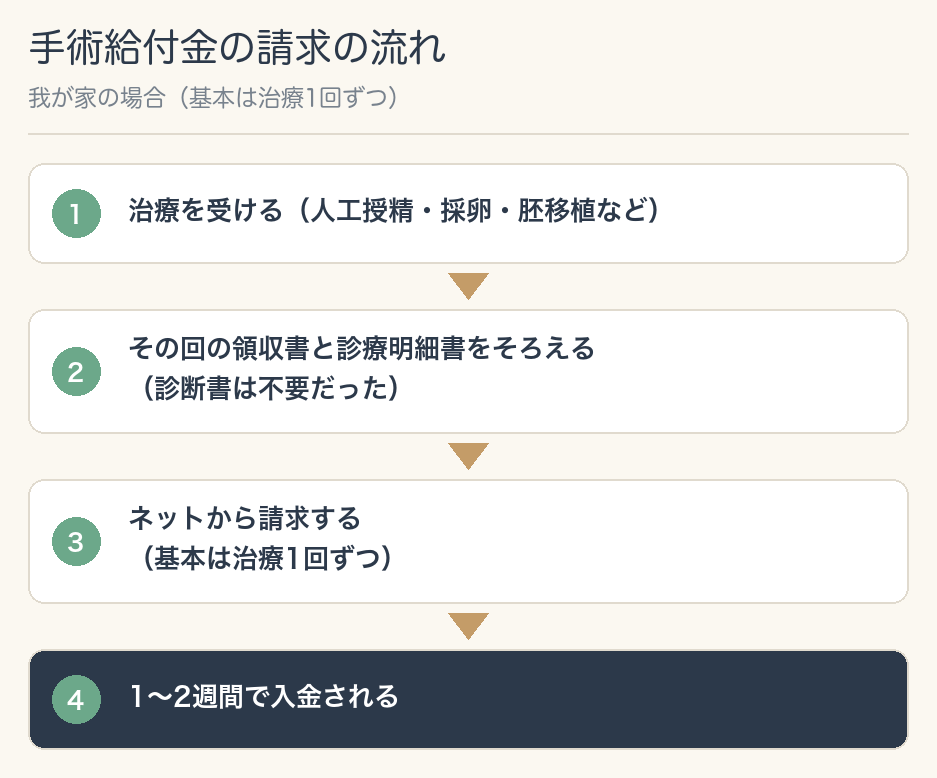 治療を受ける、領収書と診療明細書をそろえる、ネットで請求する、1〜2週間で入金される、という手術給付金の請求の流れ