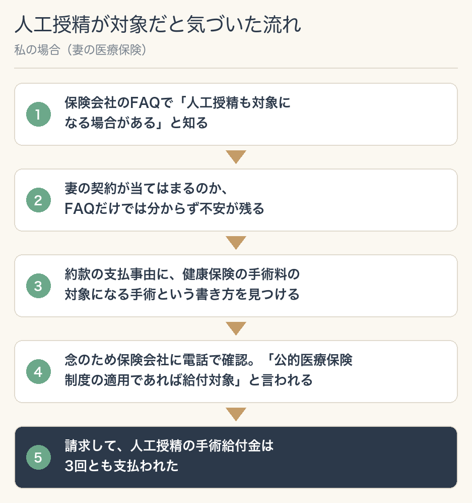 人工授精が手術給付金の対象だと気づいた流れ。保険会社のFAQで対象になる場合があると知る、妻の契約が当てはまるか不安が残る、約款の支払事由に、健康保険の手術料の対象になる手術という趣旨の書き方を見つける、念のため保険会社に電話で確認する、請求して3回とも支払われた、の5段階の図