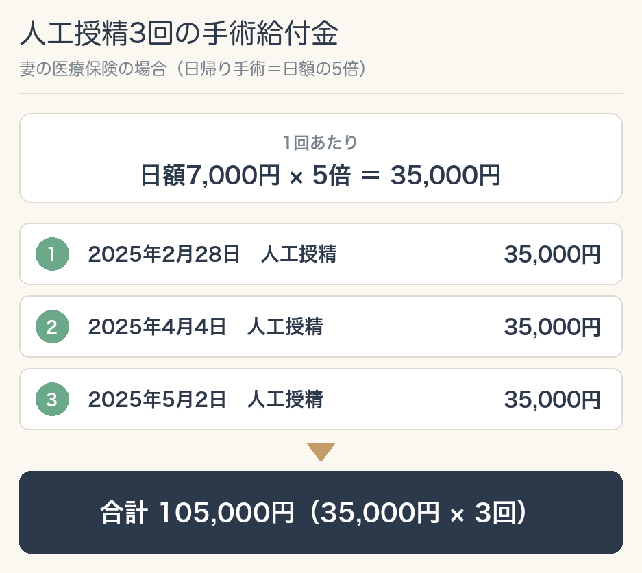 人工授精3回の手術給付金。日額7,000円×日帰り手術5倍＝35,000円が3回で、合計105,000円になった図