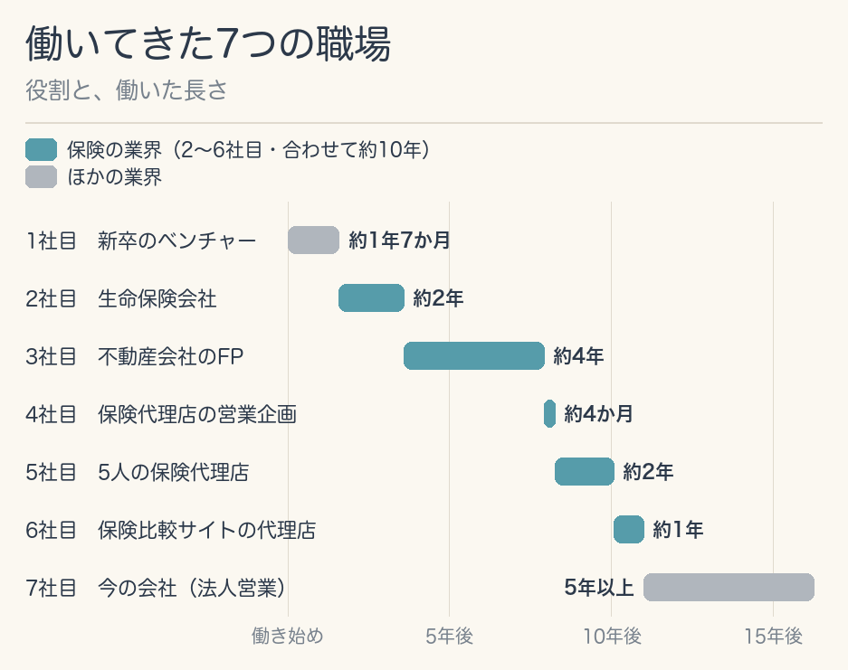 ぴよまるが働いてきた7つの職場と、それぞれで働いた長さを並べた図