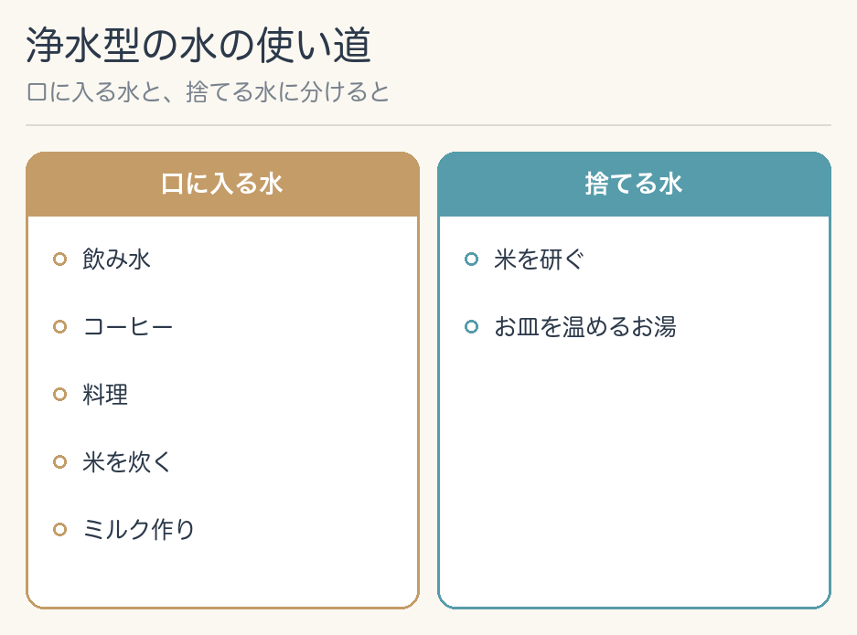 浄水型の水の使い道を「口に入る水（飲み水・コーヒー・料理・米を炊く・ミルク作り）」と「捨てる水（米を研ぐ・お皿を温めるお湯）」に分けた一覧図