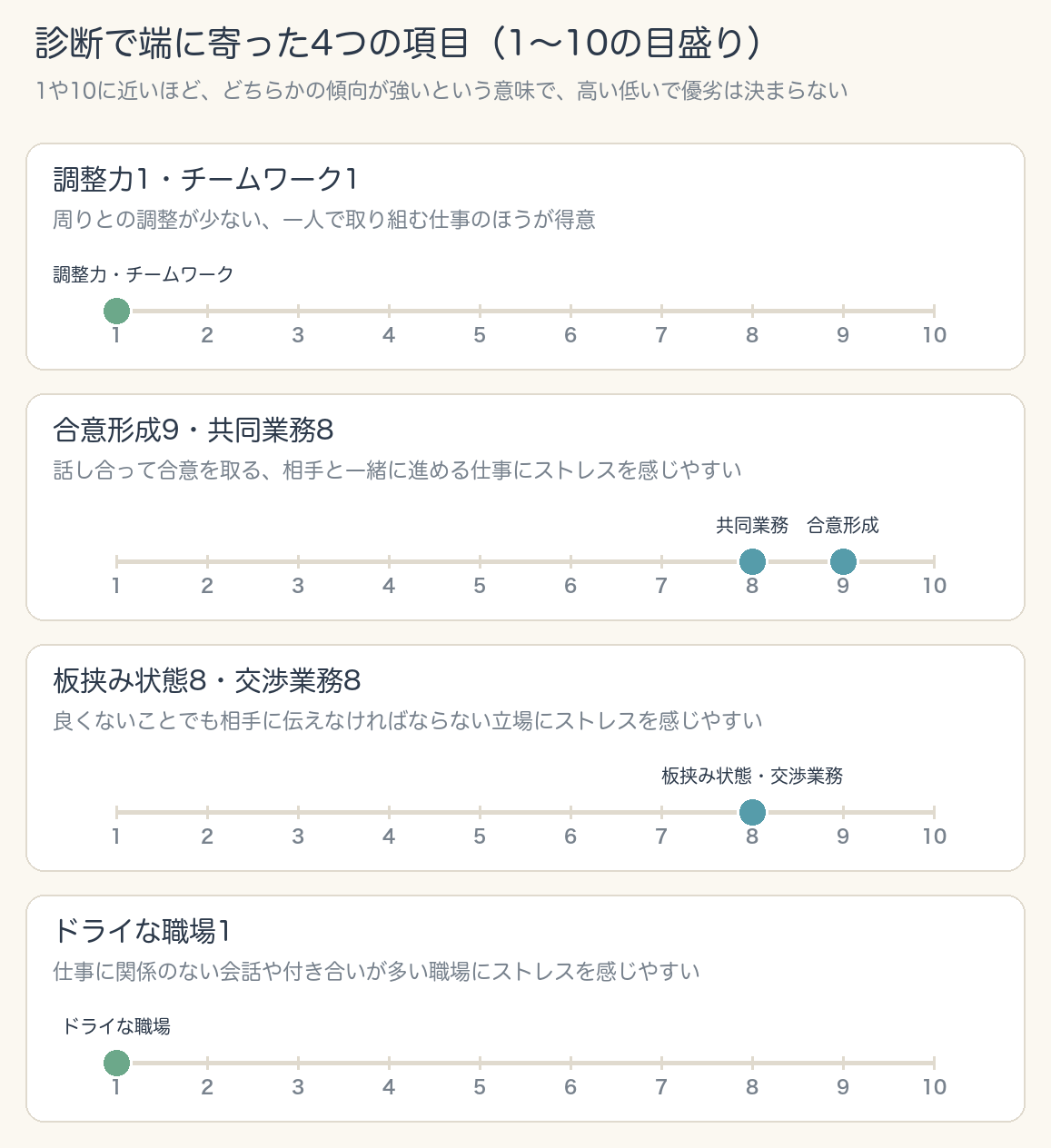 コンピテンシー診断で端に寄った4つの組み合わせを、1〜10の目盛りで示した図。調整力1・チームワーク1は一人で取り組む仕事が得意な傾向、合意形成9・共同業務8と板挟み状態8・交渉業務8はストレスを感じやすい側、ドライな職場1は付き合いの多い職場にストレスを感じやすい側に寄っている