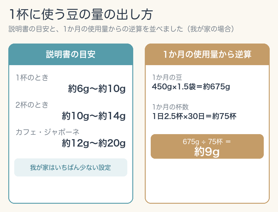 1杯に使う豆の量の出し方。説明書の目安（1杯約6g〜10g・2杯約10g〜14g・カフェ・ジャポーネ約12g〜20g）と、1か月675g÷75杯＝約9gの逆算を並べた図