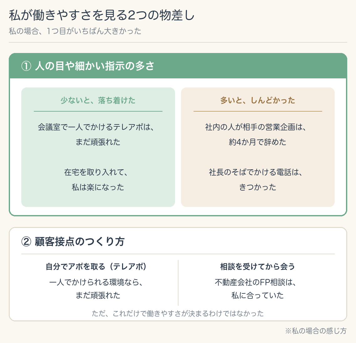 私が働きやすさを見る2つの物差しの図。1つ目は人の目や細かい指示の多さで、いちばん大きかった。少ないと落ち着けた例は、会議室で一人でかけるテレアポと在宅。多いとしんどかった例は、社内の人が相手の営業企画（約4か月で辞めた）と、社長のそばでかける電話。2つ目は顧客接点のつくり方で、テレアポは一人でかけられる環境ならまだ頑張れた、不動産会社のFP相談は合っていた。ただ、これだけでは決まらなかった